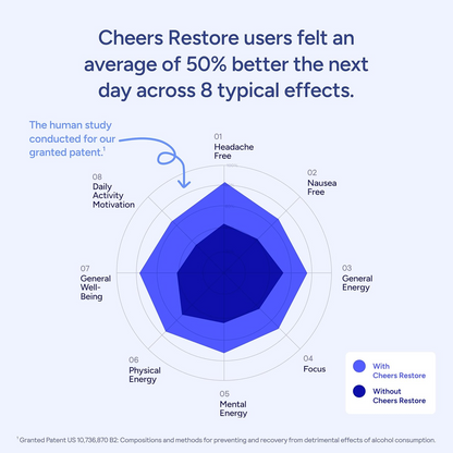 Cheers Restore – DHM + L-Cysteine Hangover Support